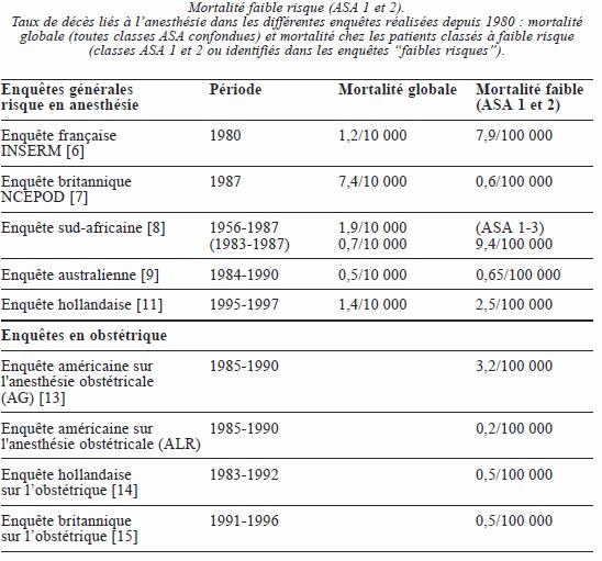 Mortalité anesthésie