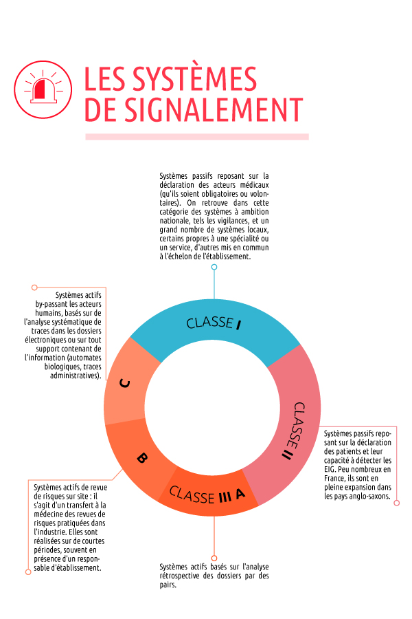 Systèmes de signalement