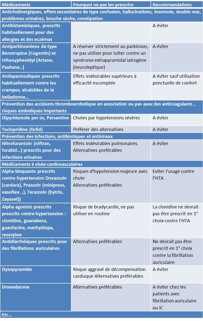ableau erreurs médicamenteuses en gériatrie