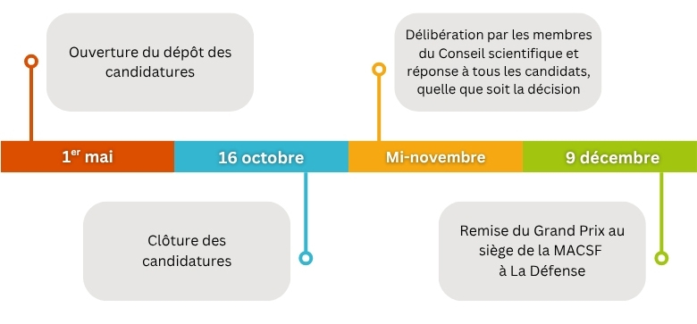 Frise du planning du Grand Prix de La Pr&eacute;vention M&eacute;dicale